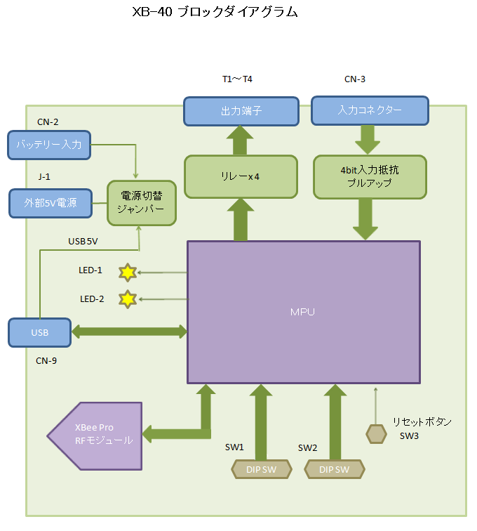 ブロック図